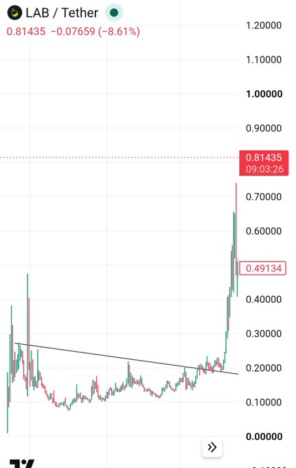 A TradingView candlestick chart of LAB/Tether shows the token breaking out above a descending trendline and surging to a high of 0.81435 (+8.61%), up from lows near 0.10, suggesting a similar breakout pattern to the one being compared in the $BASED setup.