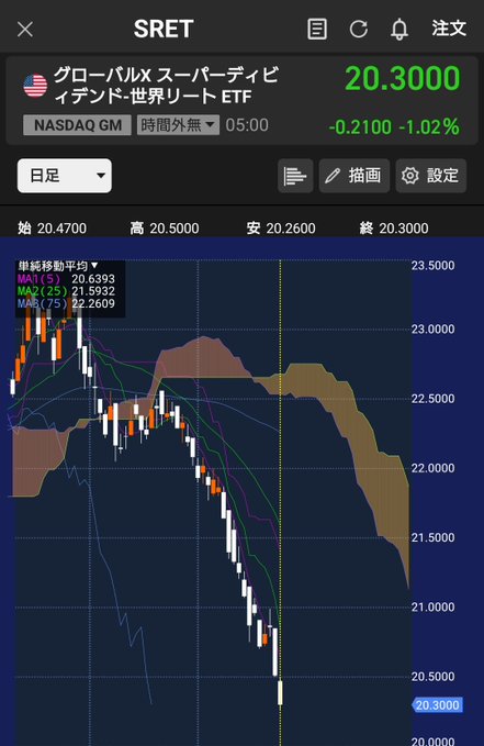 A Japanese stock chart app displays SRET (グローバルX スーパーディビィデンド-世界リート ETF) at 20.3000, down -0.2100 (-1.02%) on NASDAQ GM, with moving averages MA1 (25) at 21.5932 and MA6 (75) at 22.2609.