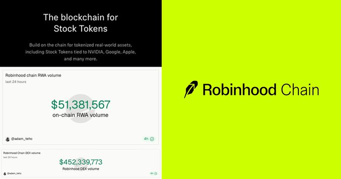 A promotional slide for 'Robinhood Chain', describing it as 'The blockchain for Stock Tokens' with statistics showing $51,381,567 on-chain RWA volume and $452,339,773 DEX volume.