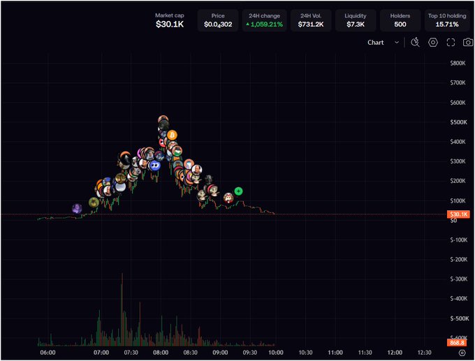 A cryptocurrency trading chart displaying market cap of $30.1K, a price of $0.0302 with a +1,059.21% 24H change, $731.2K 24H volume, and showing a volatile price spike pattern with various character icons marking transactions.
