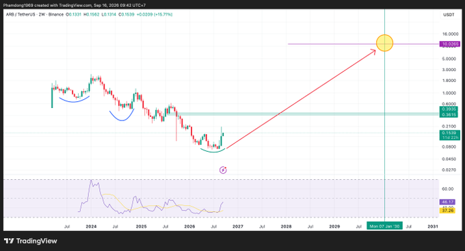 A TradingView candlestick chart for ARB/TetherUS (ARBUSDT) on Binance, displaying a logarithmic price scale, various technical indicators, and a large red arrow pointing toward a target price level.