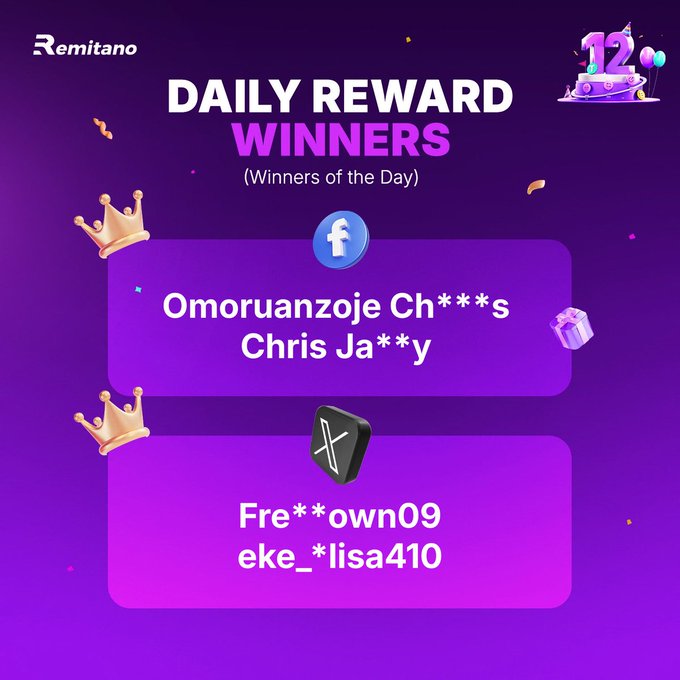 A Remitano 'Daily Reward Winners' graphic with a '12' birthday cake icon, listing Facebook winners 'Omoruanzoje Ch***s Chris Ja**y' and X (Twitter) winners 'Fre**own09 eke_*lisa410'.