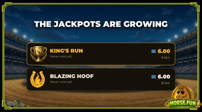 A promotional screenshot from "Horse.Fun" displays growing jackpots for "King's Run" and "Blazing Hoof," both at 6.00 ($464) with "Never won yet" status, set against a stadium backdrop—illustrating the on-chain horse racing game mentioned in the post about Solana's entry into the simple on-chain gaming trend.