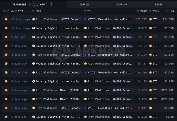 The screenshot displays Arkham Intelligence transfer data showing recent BTC movements between Riot Platforms, NYDIG Deposits, NYDIG Execution Hot Wallet, and Foundry Digital Miners, with transaction amounts ranging from 2.005 BTC to 389.797 BTC over the past 10 hours to 5 days. This visually supports the post's claim that Riot Platforms has been actively selling BTC, with the data revealing their internal fund flows between mining operations, custodian deposits, and execution wallets.