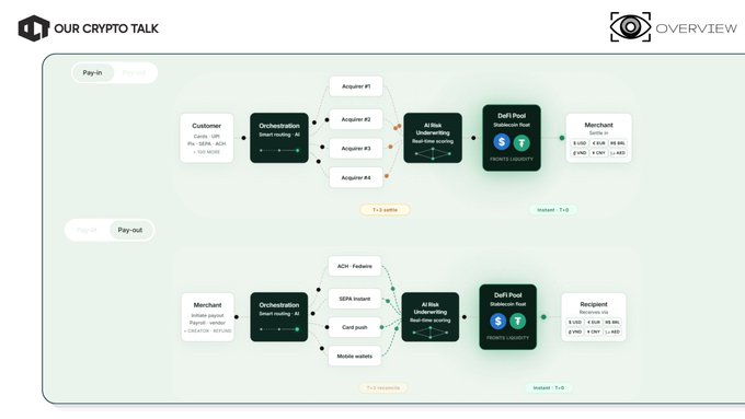 A diagram illustrates Credible's payment orchestration flow, showing how customer transactions are routed through acquirers and AI risk underwriting to DeFi liquidity pools for stablecoin settlement, then converting payouts to local currencies via ACH, SEPA, instant, card, and mobile wallet rails for recipients. The schematic highlights the platform's ability to connect diverse businesses—including prediction markets, AI, creators, gaming, trading, and stablecoin fintechs—with onboarding as fast as T+1 for both pay-in and pay-out processes.