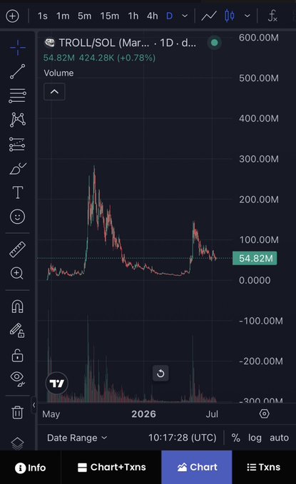 The image shows a TradingView chart of TROLL/SOL on the daily timeframe, displaying trading volume from May 2026 through July 2026, with the current volume highlighted at 54.82M (up 0.78%). The chart illustrates the highly volatile price action typical of meme coins, supporting the poster's bullish conviction that $TROLL is severely undervalued given its status as "the biggest meme on the internet."