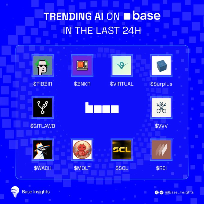 A blue-themed promotional graphic titled 'TRENDING AI ON base IN THE LAST 24H' by Base Insights, displaying 11 trending cryptocurrency tickers including $TIBBIR, $BNKR, $VIRTUAL, $Surplus, $GITLAWB, $VVV, $WACH, $MOLT, $SCL, and $REI.