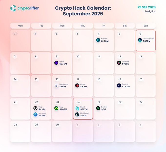A pink-toned "Crypto Hack Calendar: September 2026" infographic by cryptodiffer.com displays 13 crypto hacks across September, with major incidents including Bitget's $387M and Liquid Network's $320M breaches (highlighted in red) accounting for the majority of the ~$738M total losses.