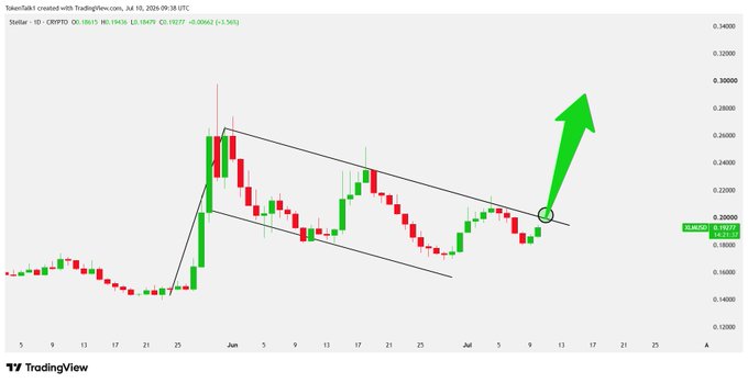 A TradingView candlestick chart for Stellar (XLM/USD) showing a descending channel pattern with a green arrow indicating a potential upward breakout from a liquidity downtrend.