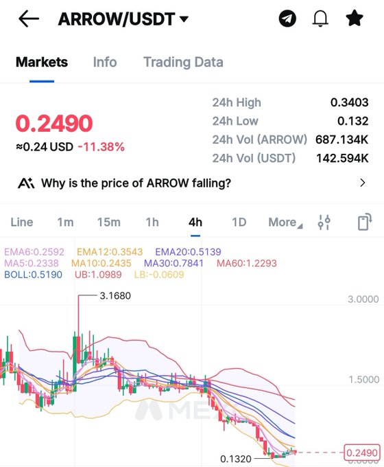 A crypto trading app showing the ARROW/USDT market with the price at 0.2490, down 11.38%, including a 4-hour candlestick chart.