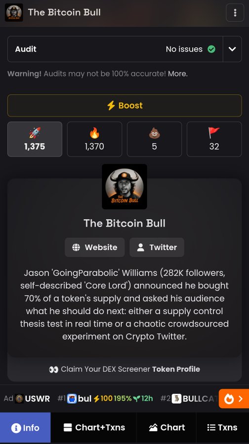 The image shows a cryptocurrency token profile page for "The Bitcoin Bull" ($TBB) on what appears to be DexScreener, displaying an audit status of "No Issues," market metrics of 1,375 (rocket), 1,370 (fire), 5 (poop), and 32 (flag), and a description noting that Jason "GoingParabolic" Williams bought 70% of the token's supply. The $TBB token is featured as the primary subject, with the post likely referencing its recent 100% price surge shown in the bottom ticker.