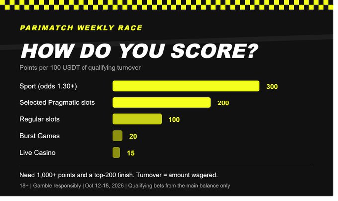 A 'Parimatch Weekly Race' promotional graphic displaying point values for different betting categories, including 300 for Sports, 200 for Pragmatic slots, and 100 for Regular slots.