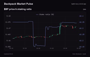 A 'Backpack Market Pulse' chart showing the BP price and staking ratio over 24 hours, sourced from Backpack data.