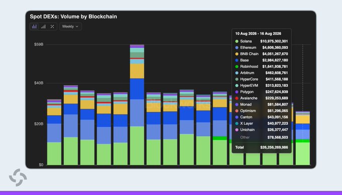 A dark-themed bar chart titled 'Spot DEXs: Volume by Blockchain' showing weekly data from August 10-16, 2026, with Solana leading at $10.9B, followed by Ethereum ($4.6B) and BNB Chain ($4.05B), totaling $26.26B.