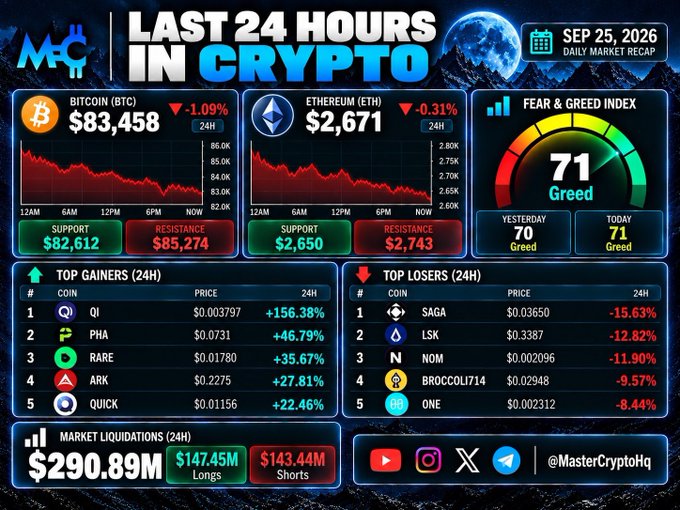 The image is a "Last 24 Hours in Crypto" daily market recap from MasterCryptoHQ dated September 25, 2026, showing Bitcoin at $83,458 (-1.09%) with support at $82,612 and resistance at $85,274, Ethereum at $2,671 (-0.31%) with support at $2,650 and resistance at $2,743, and a Fear & Greed Index of 71 (Greed). It also highlights top gainers like QI (+156.38%), top losers like SAGA (-15.63%), and total liquidations of $290.89M ($147.45M longs), aligning with the post's summary of key price levels, market sentiment, and recent crypto news including the Bitget hack and $351.6M theft.