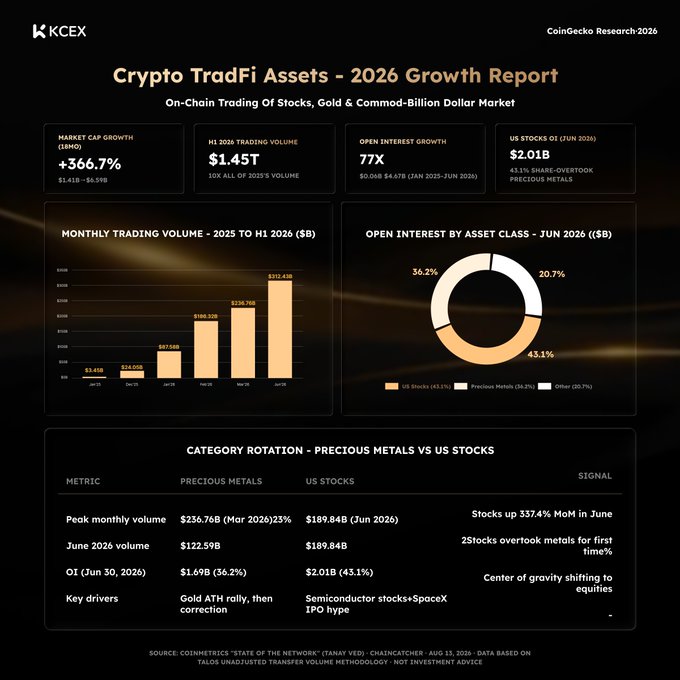 A 'Crypto TradFi Assets - 2026 Growth Report' from KCEX based on CoinGecko Research-2026, detailing a $366.7% market cap growth, $1.45T H1 2026 trading volume, 77X open interest growth, and a $2.01B US stocks OI, with charts showing monthly trading volume and category rotation between precious metals and US stocks.
