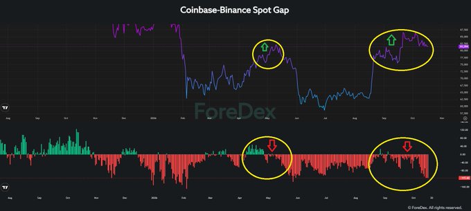 A financial chart titled "Coinbase-Binance Spot Gap" displaying a line graph (blue/purple) and a volume histogram (red/green) over an August–September timeframe, with yellow circles and green up-arrows highlighting price peaks that correspond to red down-arrows marking divergence points in the lower histogram—visually illustrating the weakening institutional buying pressure despite Bitcoin's rising price noted in the post.