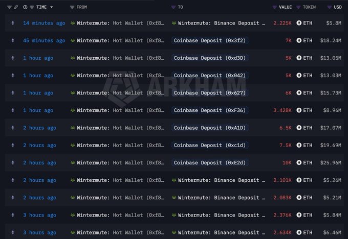 A cryptocurrency transaction tracker (Arkham) showing recent ETH transfers from a Wintermute hot wallet to various Coinbase deposit addresses and Binance deposits, with values ranging from 2.225K to 18K ETH (approximately $5M to $25M) within the past 3 hours.