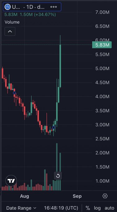 A stock chart from TradingView showing a U-coin's 1D price movement, currently at 5.83M with a 1.50M (34.67%) increase, featuring green and red candlesticks from August into September.