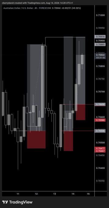 The image is a TradingView candlestick chart of the Australian Dollar/U.S. Dollar (AUD/USD) forex pair on a 4-hour timeframe, showing price action between approximately 0.70400 and 0.71000 on the FOREXCOM exchange as of August 14, 2026, with key resistance and support levels highlighted in red and gray zones.

This chart likely accompanies the "Study with Limitless" weekend educational post as a real example used for teaching trading concepts such as support/resistance zones, supply and demand areas, and market structure analysis.