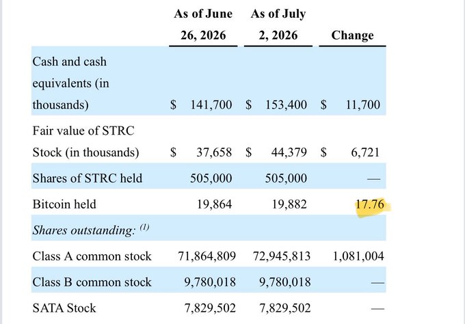 A financial disclosure table for Strategy (formerly MicroStrategy) shows Bitcoin holdings increased from 19,864 to 19,882—a change of 17.76 BTC—between June 26 and July 2, 2026, corroborating reports of a recent purchase worth over $1 million.