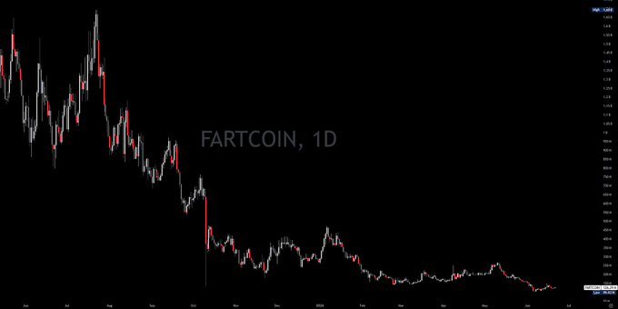 The image presents a chart with a black background, depicting a downward trend of a particular asset's price over time. The chart also contains the text "Fartcoin" at the bottom center and "Fartcoin, 1D" at the top left. The caption above the chart seems to be trying to persuade viewers by emphasizing that there is limited liquidity, or money available in the market for purchasing the asset, which can potentially benefit certain investors while discouraging others from participating due to its high risk and low liquidity levels.
