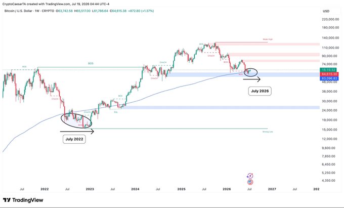 A Bitcoin price chart from TradingView comparing historical market cycles, with annotations highlighting "July 2022" near the $15,000 strong low and "July 2026" near the current ~$67,000 resistance level, suggesting a repeating cycle pattern that the poster cites as a signal to begin dollar-cost averaging into BTC.