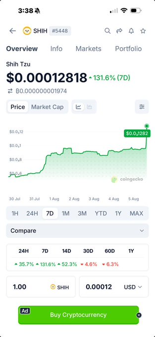 A CoinGecko mobile app screenshot showing the Shih Tzu (SHIH) cryptocurrency at #5448, priced at $0.00012818 with a 131.6% gain over 7 days and a green price chart trending upward.