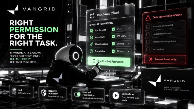 A Vangrid advertisement promotes 'RIGHT PERMISSION FOR THE RIGHT TASK' for autonomous agents, illustrating a workflow from defining a task to safe execution, with a warning about 'Over-permissive access'.