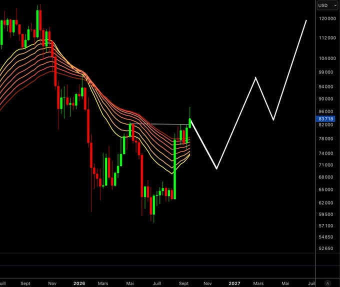 A financial candlestick chart with orange moving averages shows a projected price line spiking upward, with a current value of 83718 USD.