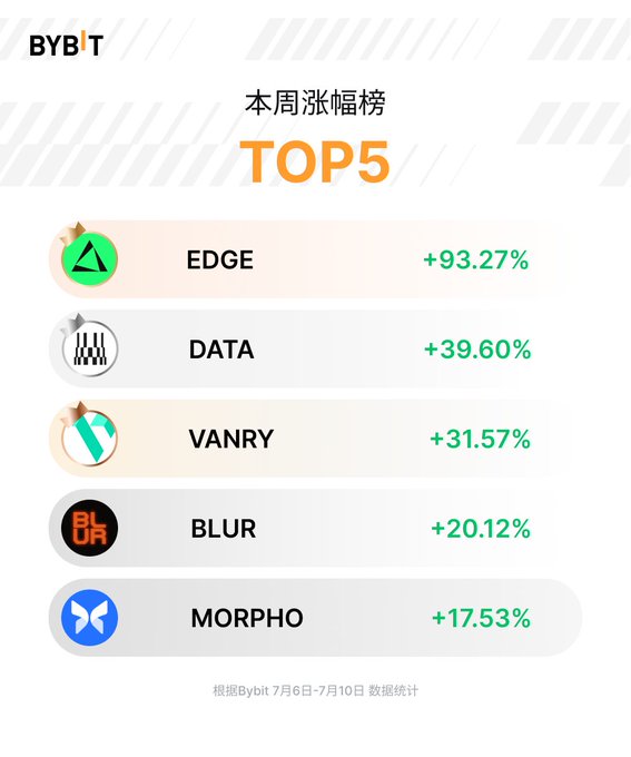 A Bybit weekly top 5 gainers list showing EDGE +93.27%, DATA +39.60%, VANRY +31.57%, BLUR +20.12%, and MORPHO +17.53%, based on data from July 6-10.