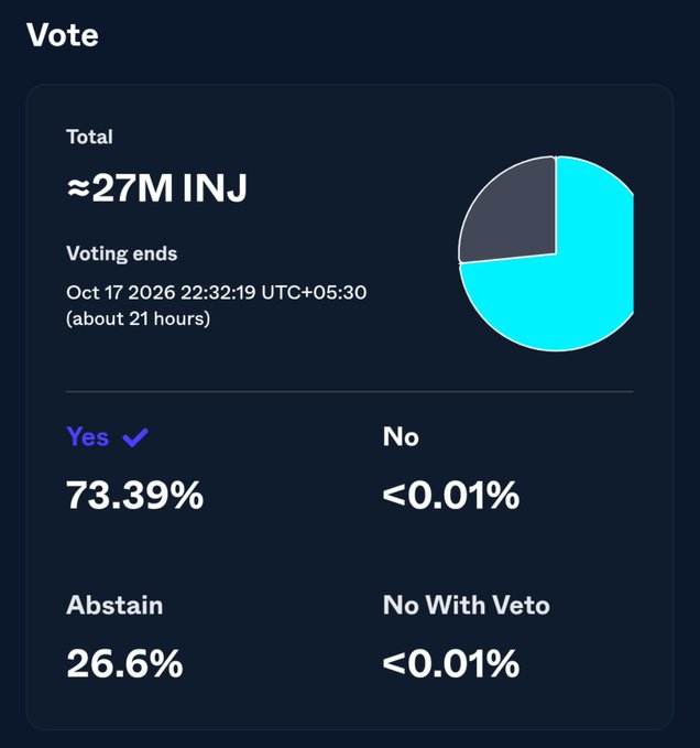 A cryptocurrency governance voting interface displaying approximately 27M INJ total votes, with results showing Yes at 73.39%, Abstain at 26.6%, No under 0.01%, and No With Veto under 0.01%; voting ends Oct 17 2026 22:32:19 UTC+05:30.