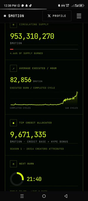 A mobile app screenshot of the $MOTION token dashboard showing circulating supply of 953,310,270, average executed burn of 82,856, tip credit allocated of 9,671,335, and next burn timer at 21:40.