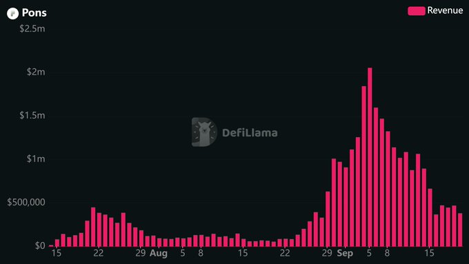 The image shows a DefiLlama revenue chart for Pons, displaying daily earnings from mid-August through late September, with revenue peaking at approximately $2 million around September 5th before declining to roughly $400,000 by the chart's end. The bar graph visually supports the post's claim that Pons on Robinhood Chain is still generating around $400K in daily revenue, highlighting both its recent peak performance and current sustained earnings despite the significant decline from its September high.
