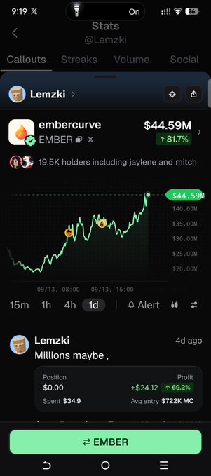 A crypto tracking app screenshot showing the token 'EMBER' (embercurve) at $44.59M with an 81.7% increase, posted by user @Lemzki who noted 'Millions maybe,' with profits of $24.12.