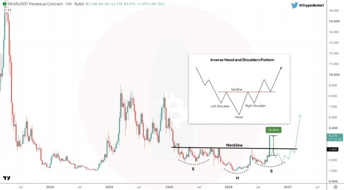 A weekly chart of the NEAR/USDT perpetual contract on Bybit displays an inverse head and shoulders pattern, with the neckline breakout accompanied by a 75.90% gain annotation, aligning with the post's claim that $NEAR is on fire with a 75% surge.