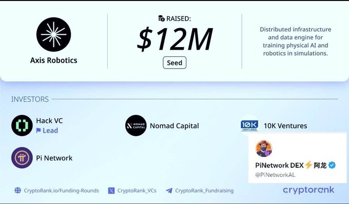 A CryptoRank funding announcement showing Axis Robotics raised $12M in a Seed round, with investors including Hack VC (Lead), Nomad Capital, 10K Ventures, and Pi Network, alongside a tweet about PiNetwork DEX.