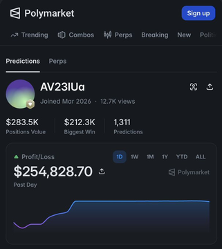 The Polymarket screenshot shows a user profile "AV3iLua" with a Positions Value of $283.5K, Biggest Win of $212.3K, and a Past Day Profit/Loss of +$254,828.70, illustrating the post's claim about a script turning $100 into $254K. The chart's sharp upward spike visually reinforces the dramatic gains achieved, supporting the post's argument about exploiting market asymmetries that traditional volatility models miss.