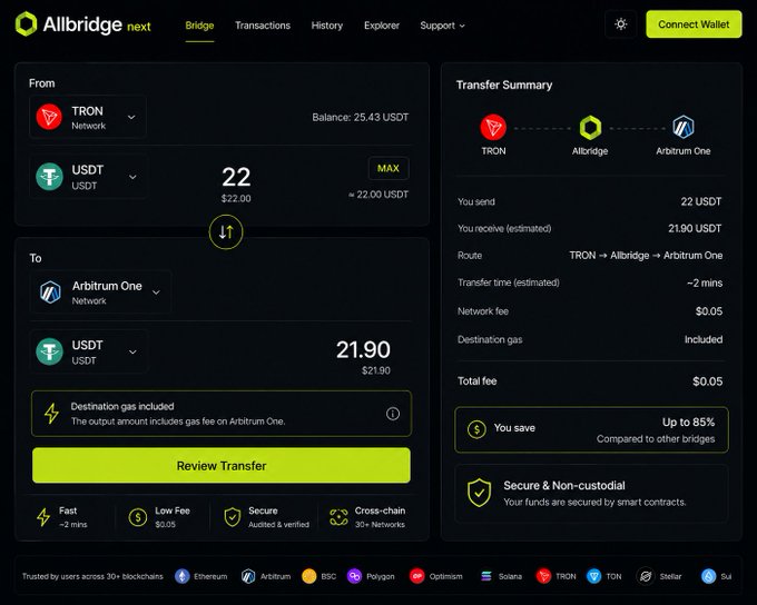 A screenshot of the Allbridge next cryptocurrency platform interface showing a transfer of 22 USDT from TRON to Arbitrum One, with a total fee of $0.05 and an estimated saving of up to 85%.