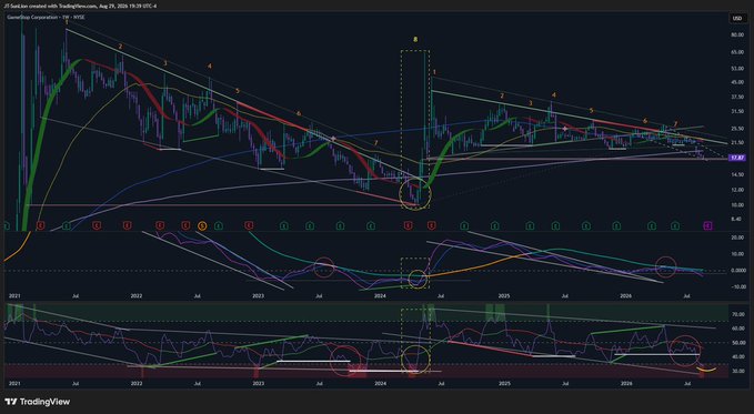 This is a TradingView weekly candlestick chart for $GME (GameStop Corporation) covering August 2021 through July 2026, featuring multiple technical indicators including moving averages, wave counts (numbered 1-8), circled key support levels, and oscillators in the lower panels for momentum and volume analysis. The chart illustrates a long-term downtrend from ~$50 highs to ~$20 lows, with annotations highlighting potential reversal points and Elliott Wave structures consistent with a weekly technical analysis update.