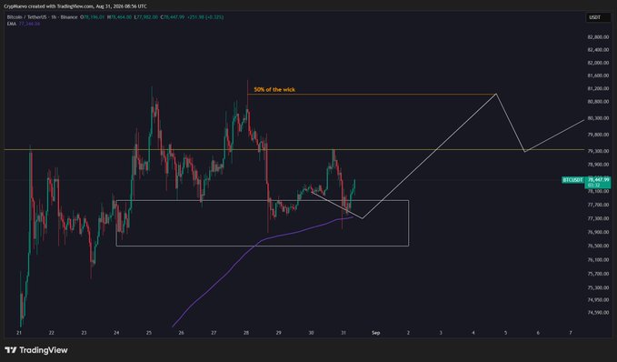 A TradingView 1-hour BTC/USD candlestick chart (created Aug 31, 2024) showing price around $78,447, with annotations marking a "50% of the wick" level near $81,000 and a projected move toward filling the upper wick, consistent with the post's analysis of bullish momentum after testing the 4h 50EMA.