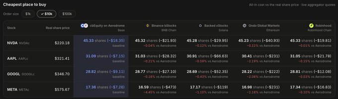 The image shows a "Cheapest place to buy" comparison table displaying real share prices versus the all-in costs (in shares) for purchasing stocks like NVDA, AAPL, GOOGL, and META on Base chain platforms including c6d0yalty, Binance, Backed xStocks, Ondo Global Markets, and Robinhood. The table highlights significant discounts versus Aerodrome (shown in blue), supporting the post's claim that Base-based options offer competitive pricing for tokenized stocks.