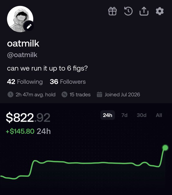 A profile page for a user named 'oatmilk' (@oatmilk) with 36 followers, asking 'can we run it up to 6 figs?', showing a portfolio balance of $822.92, up $145.80 in 24h, with a green trending chart.