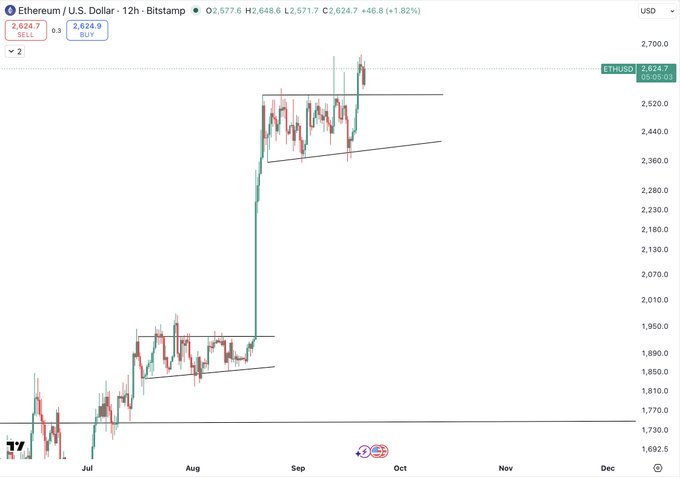 A 12-hour Ethereum/USD candlestick chart from Bitstamp showing ETH trading at $2,624.7 (+1.82%), with the price consolidating near recent highs after a strong rally from the July lows around $1,692, visually supporting the post's claim that a successful retest could push ETH toward $3,000+.