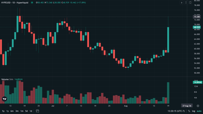 A daily candlestick chart of HYPEUSD (HypeLiquid) on Hyperliquid showing a price of approximately $68.94, up 17.89%, with a notable recent price spike and trading volume of 14.89M displayed below.