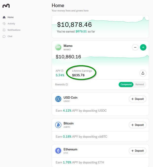 A screenshot of a Home dashboard on Mamo displays a MAMO account balance of $10,860.16 with lifetime earnings of $635.78 circled in green at 5.24% APY, alongside deposit options for USDC (4.12% APY), cbBTC (0.18% APY), and ETH (1.76% APY). The image supports the post's claim of $635+ earned from a passive "deposit and leave it" strategy on $MAMO via Base.