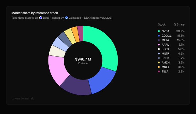 A donut chart titled 'Market share by reference stock' shows tokenized stocks on Base issued by Coinbase, with NVDA leading at 30.2%, followed by GOOGL and META at 15.8%, totaling $948.7M in DEX trading volume.