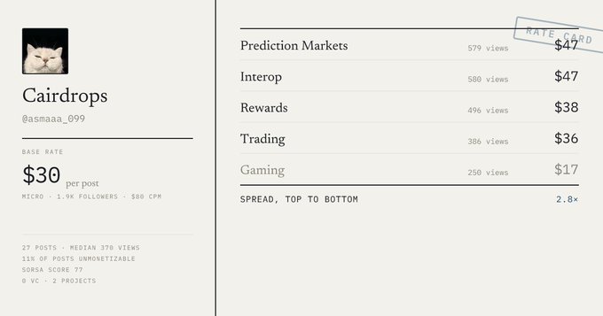 A rate card profile for a user named 'Cairdrops' (@asmaaa_099) showing a base rate of $30 per post, with a list of categories like Prediction Markets ($47), Interop ($47), Rewards ($38), Trading ($36), and Gaming ($17).