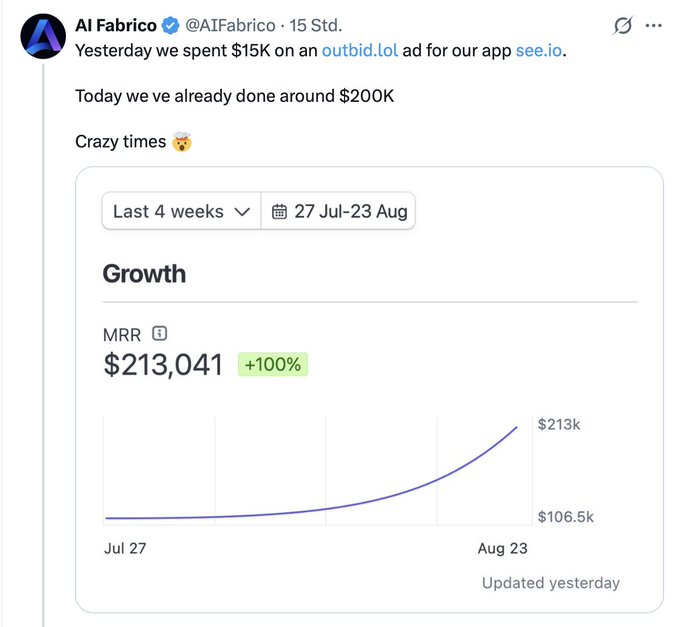 The image shows a tweet from "AI Fabricio" (@AIfabricio) claiming to have spent $15K on an Outbid.lol ad for their app "see.io" the previous day and already generated $200K, with a growth chart showing MRR doubling from $106.5k to $213,041 (+100%) over the period of July 27 to August 23.

The image contradicts the accompanying post's claim, as the tweet presents itself as legitimate promotional content from the see.io team showcasing their rapid MRR growth, while the post alleges the account has no connection to the actual organization behind see.io and is spreading misinformation.