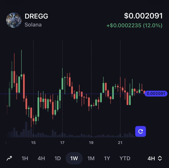 A cryptocurrency price chart for DREGG on Solana showing $0.002091, up 12.0% (+$0.0002235) over a 1-week timeframe.